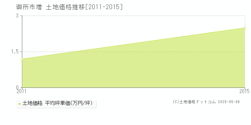 増(御所市)の土地価格推移グラフ(坪単価)[2011-2015年]