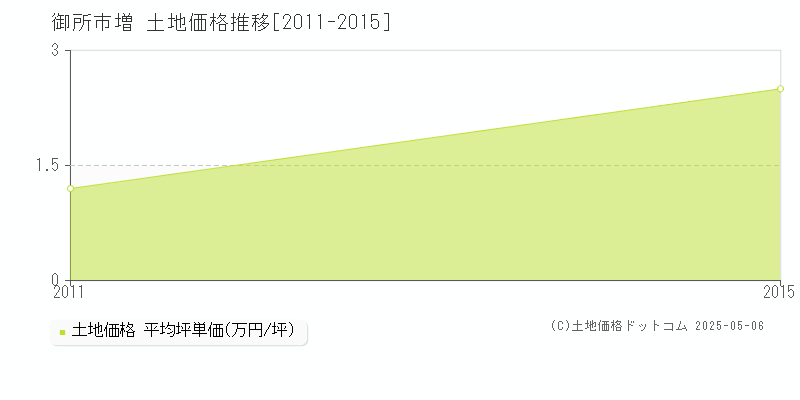 御所市増の土地価格推移グラフ 