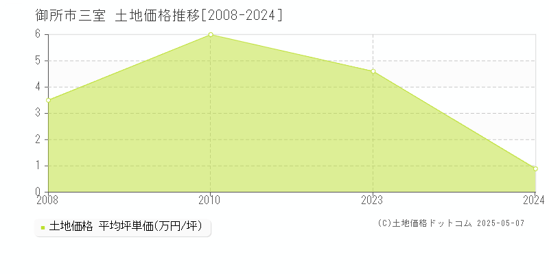 三室(御所市)の土地価格推移グラフ(坪単価)[2008-2024年]