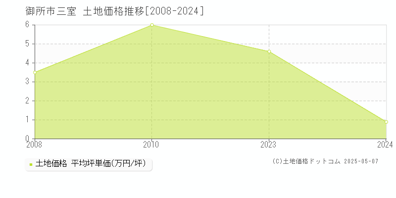 御所市三室の土地価格推移グラフ 