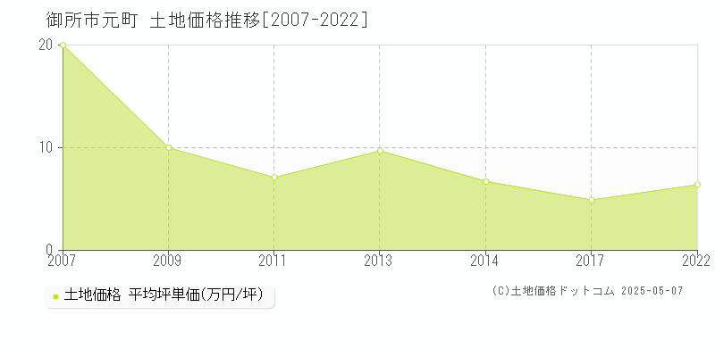 元町(御所市)の土地価格推移グラフ(坪単価)[2007-2022年]