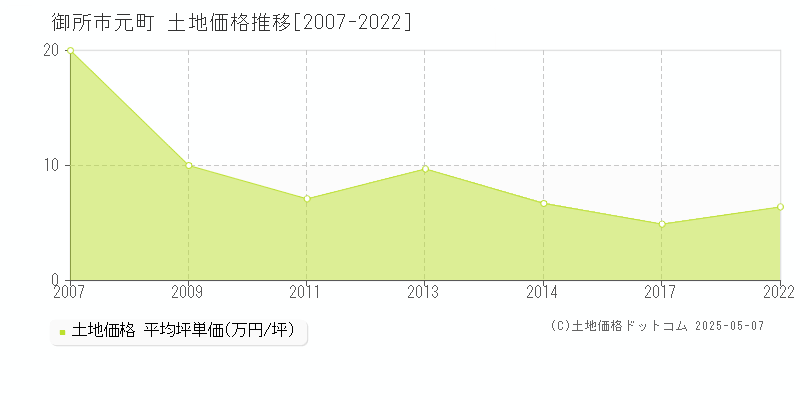 御所市元町の土地価格推移グラフ 