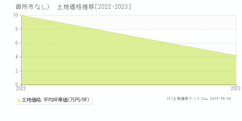 御所市（大字なし）の土地価格推移グラフ 