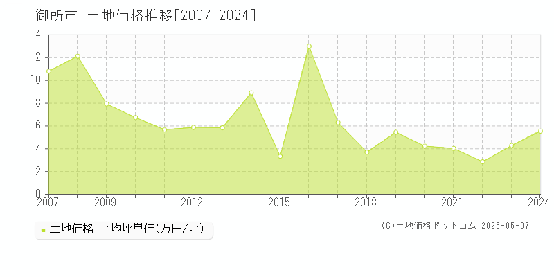 全域(御所市)の土地価格推移グラフ(坪単価)[2007-2024年]