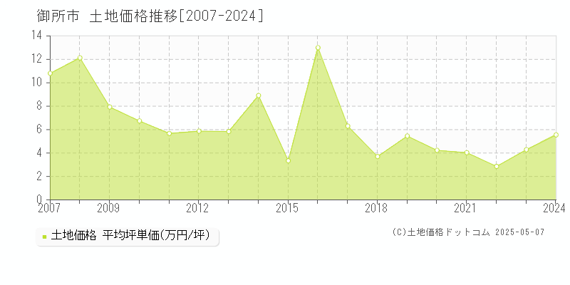 御所市の土地価格推移グラフ 