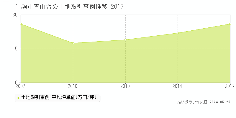 生駒市青山台の土地価格推移グラフ 