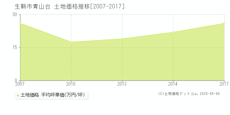青山台(生駒市)の土地価格推移グラフ(坪単価)[2007-2017年]