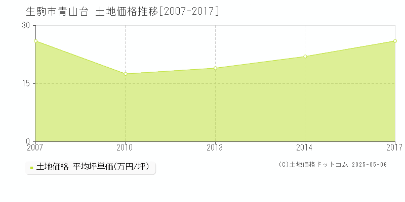 生駒市青山台の土地価格推移グラフ 