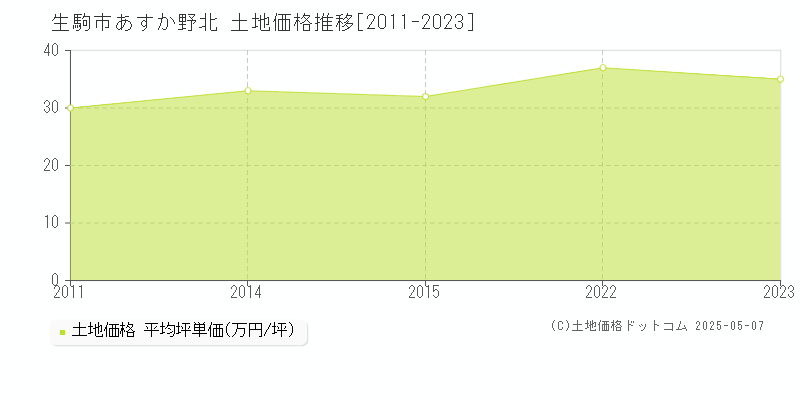 あすか野北(生駒市)の土地価格推移グラフ(坪単価)[2011-2023年]