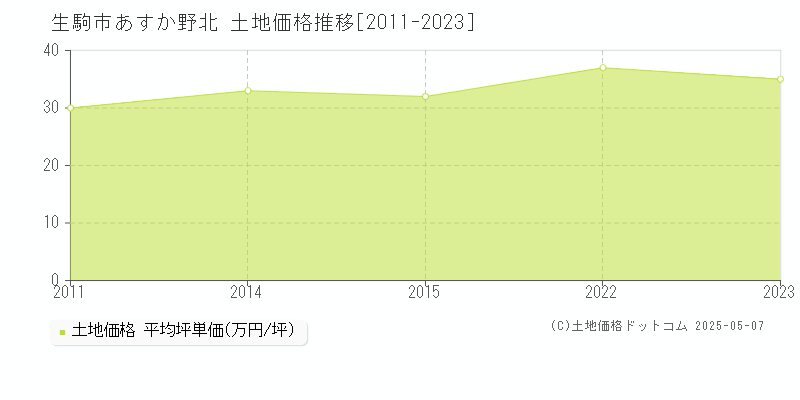 生駒市あすか野北の土地価格推移グラフ 