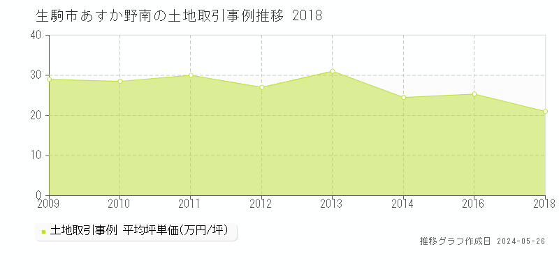 生駒市あすか野南の土地価格推移グラフ 