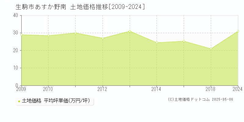 あすか野南(生駒市)の土地価格推移グラフ(坪単価)[2009-2024年]