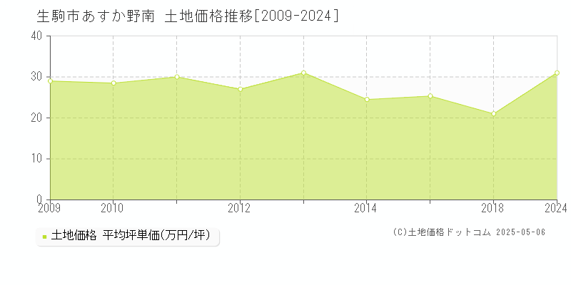 生駒市あすか野南の土地価格推移グラフ 