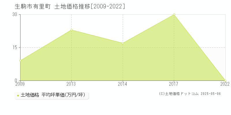有里町(生駒市)の土地価格推移グラフ(坪単価)[2009-2022年]