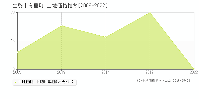 生駒市有里町の土地価格推移グラフ 