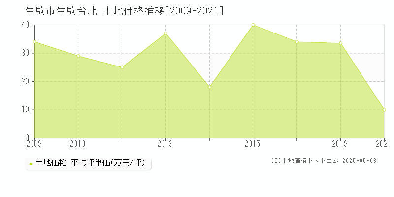 生駒台北(生駒市)の土地価格推移グラフ(坪単価)[2009-2021年]