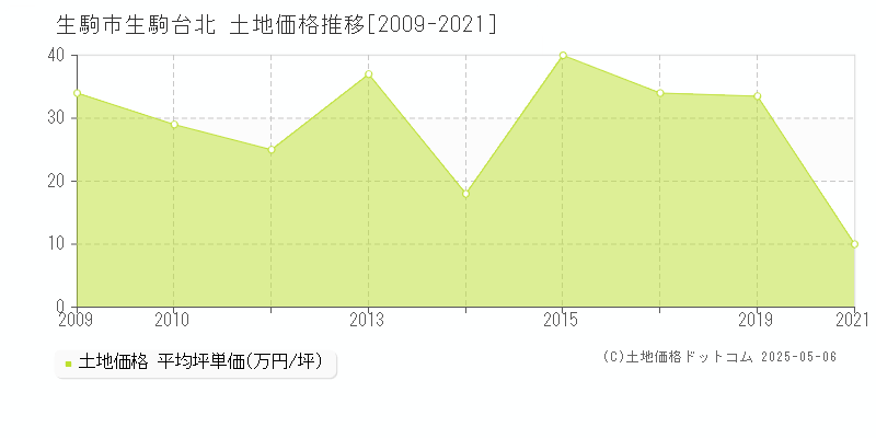 生駒市生駒台北の土地価格推移グラフ 