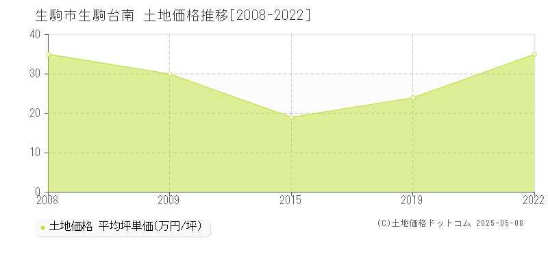 生駒台南(生駒市)の土地価格推移グラフ(坪単価)[2008-2022年]