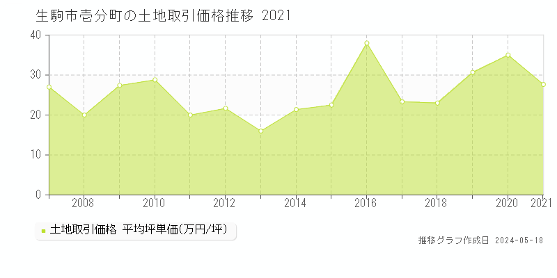 生駒市壱分町の土地価格推移グラフ 