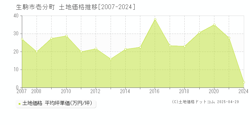 生駒市壱分町の土地価格推移グラフ 