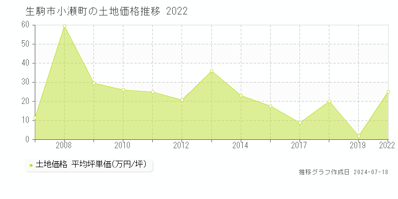 生駒市小瀬町の土地価格推移グラフ 