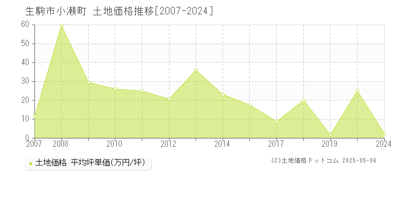 小瀬町(生駒市)の土地価格推移グラフ(坪単価)[2007-2024年]