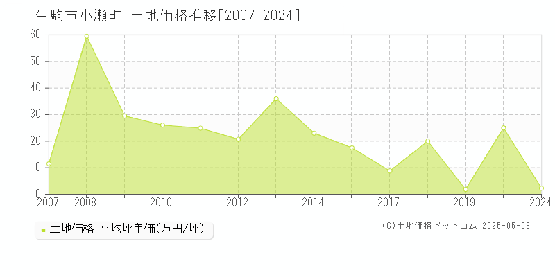 生駒市小瀬町の土地価格推移グラフ 