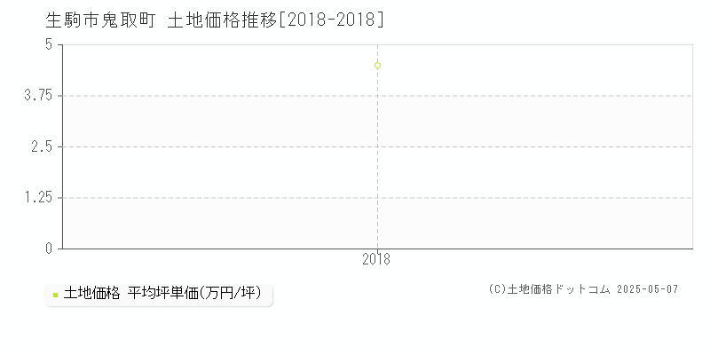 生駒市鬼取町の土地価格推移グラフ 