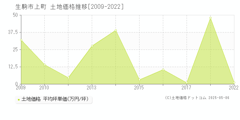 上町(生駒市)の土地価格推移グラフ(坪単価)[2009-2022年]