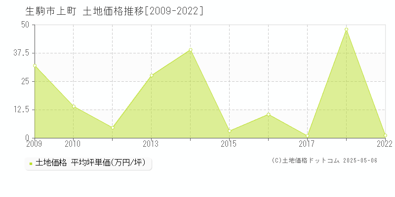 生駒市上町の土地価格推移グラフ 