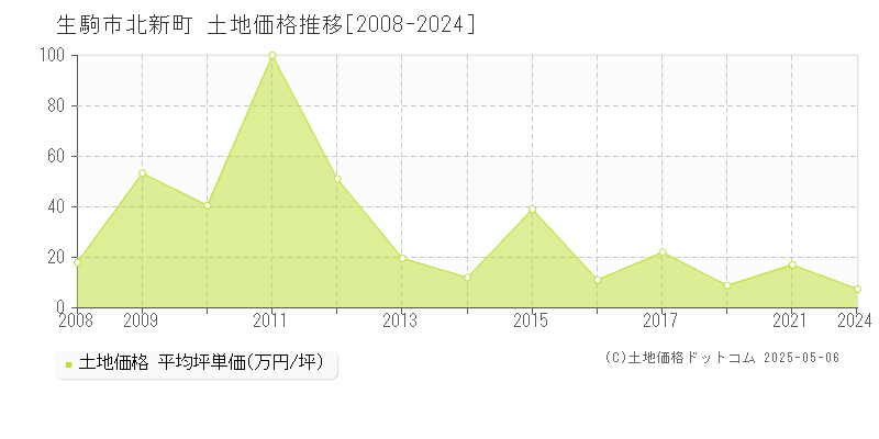 北新町(生駒市)の土地価格推移グラフ(坪単価)[2008-2024年]