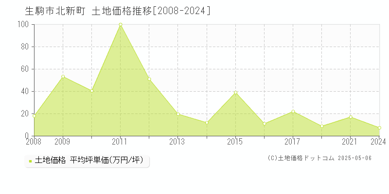 生駒市北新町の土地価格推移グラフ 