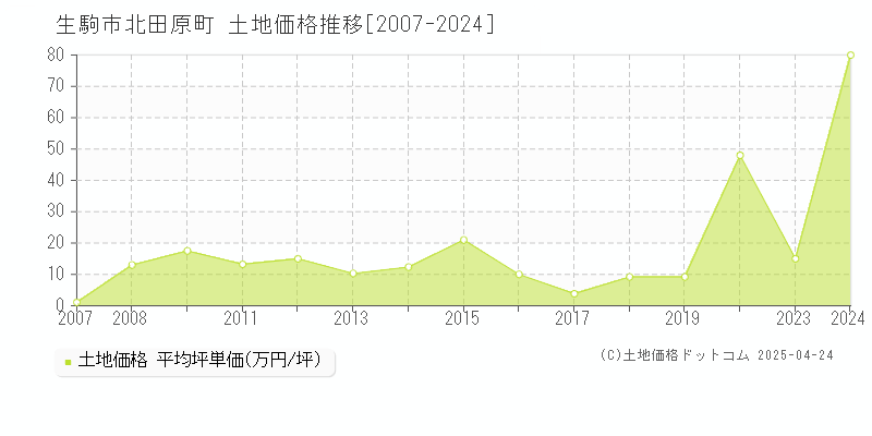 生駒市北田原町の土地価格推移グラフ 