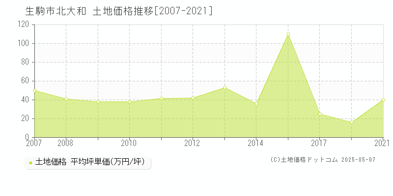 北大和(生駒市)の土地価格推移グラフ(坪単価)[2007-2021年]