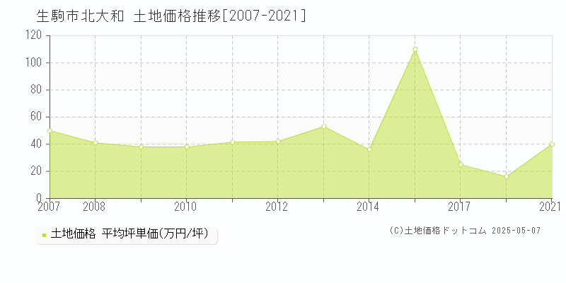 生駒市北大和の土地価格推移グラフ 