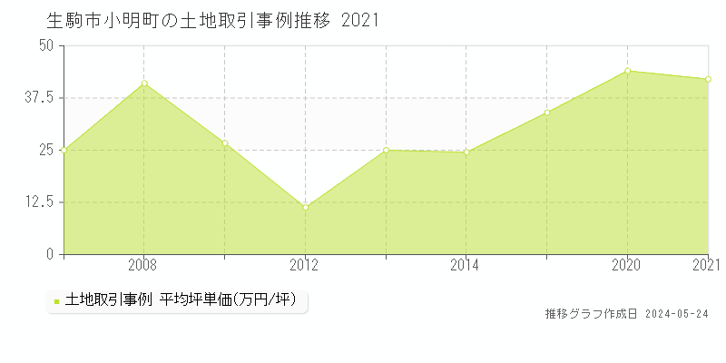生駒市小明町の土地価格推移グラフ 