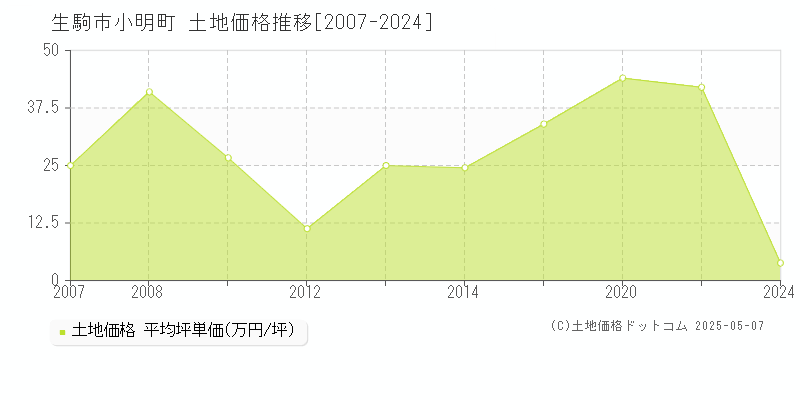 小明町(生駒市)の土地価格推移グラフ(坪単価)[2007-2024年]