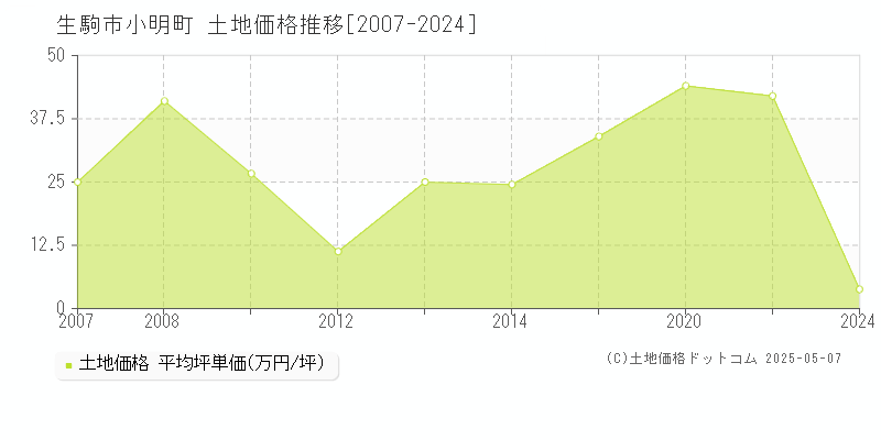 生駒市小明町の土地価格推移グラフ 