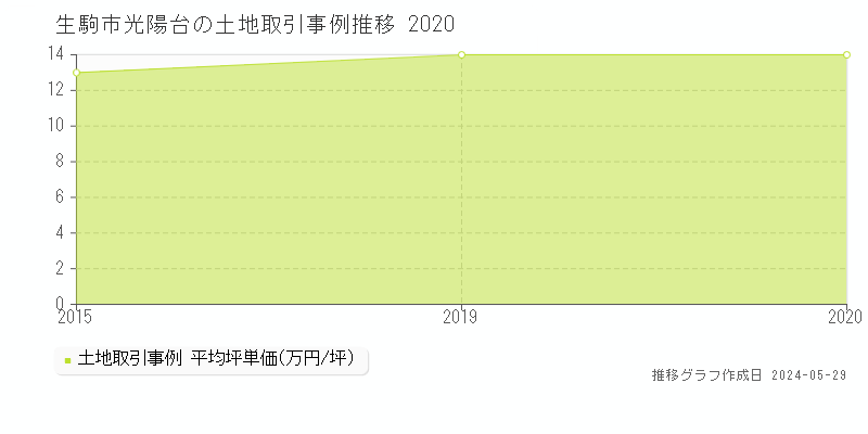 生駒市光陽台の土地価格推移グラフ 
