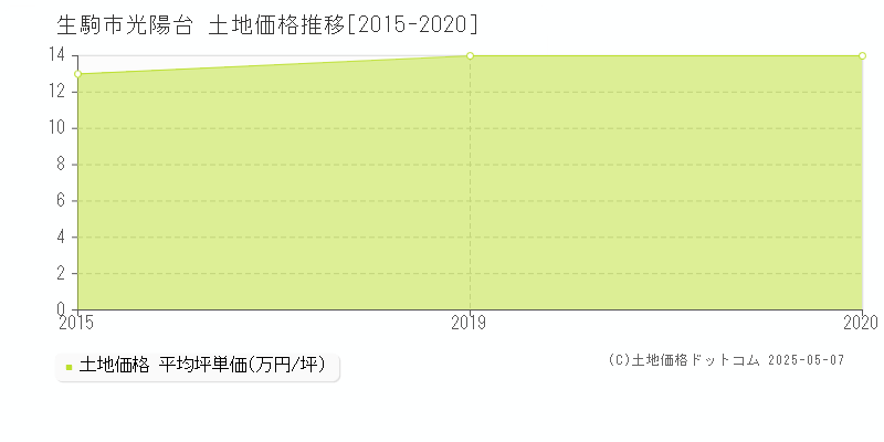 生駒市光陽台の土地価格推移グラフ 