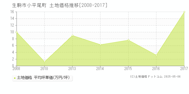 小平尾町(生駒市)の土地価格推移グラフ(坪単価)[2008-2017年]