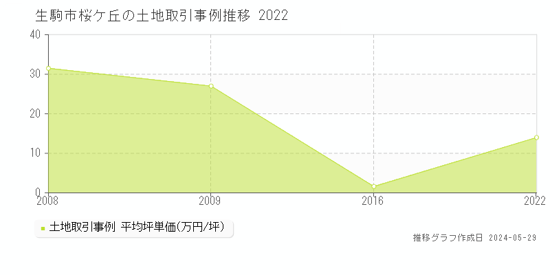 生駒市桜ケ丘の土地価格推移グラフ 