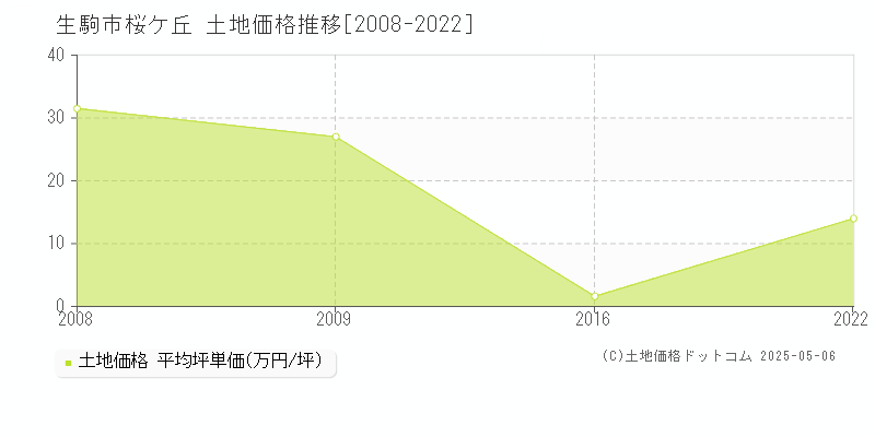 桜ケ丘(生駒市)の土地価格推移グラフ(坪単価)[2008-2022年]