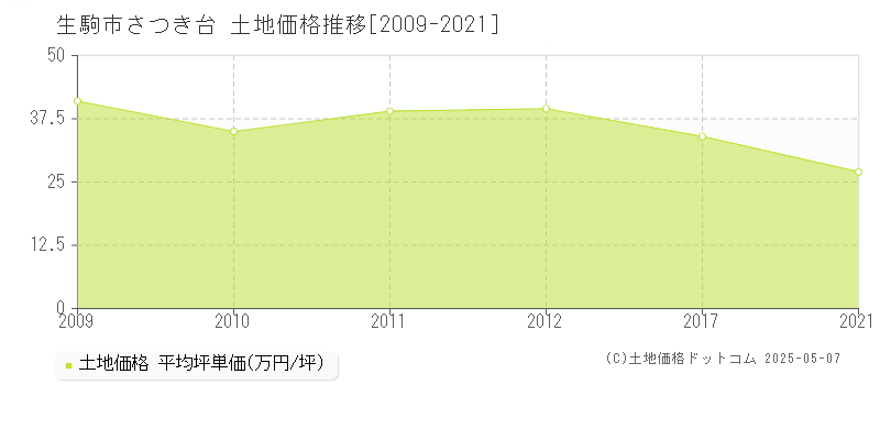 さつき台(生駒市)の土地価格推移グラフ(坪単価)[2009-2021年]