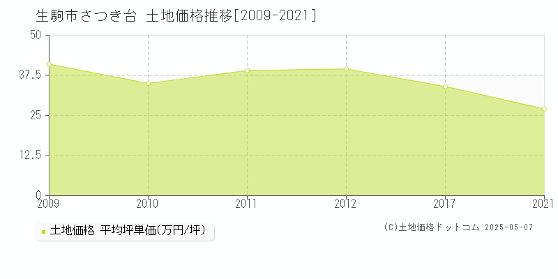 生駒市さつき台の土地価格推移グラフ 