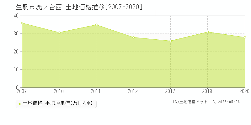鹿ノ台西(生駒市)の土地価格推移グラフ(坪単価)[2007-2020年]