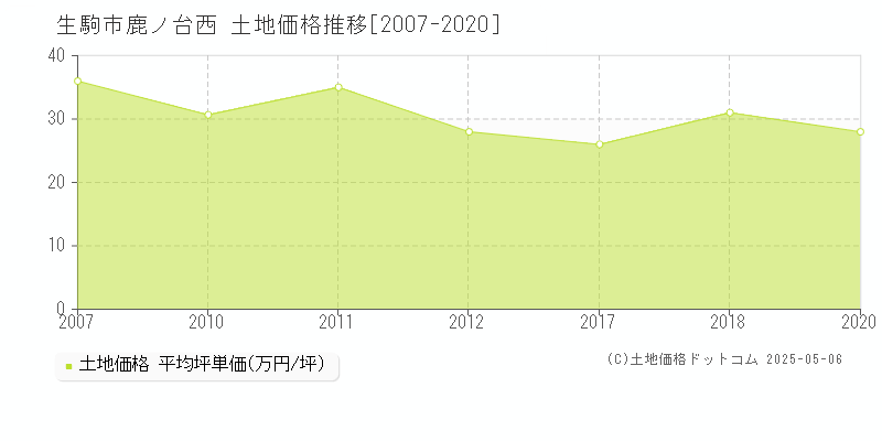 生駒市鹿ノ台西の土地取引事例推移グラフ 