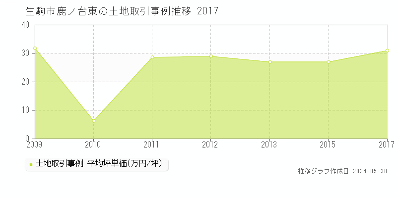 生駒市鹿ノ台東の土地価格推移グラフ 