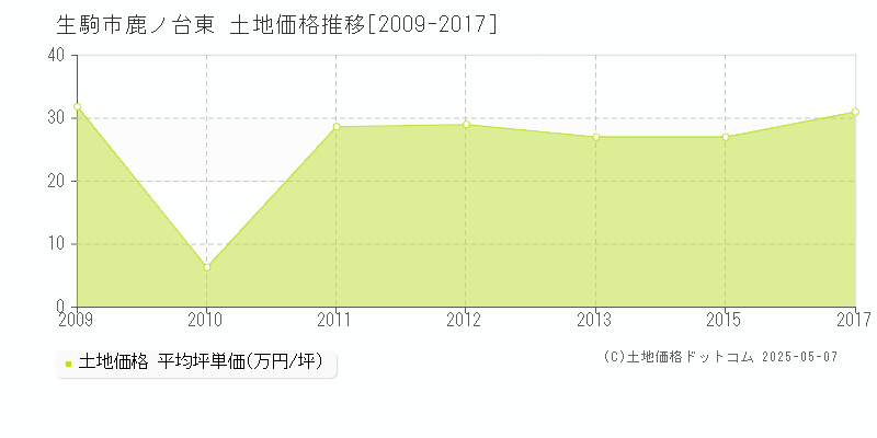 鹿ノ台東(生駒市)の土地価格推移グラフ(坪単価)[2009-2017年]
