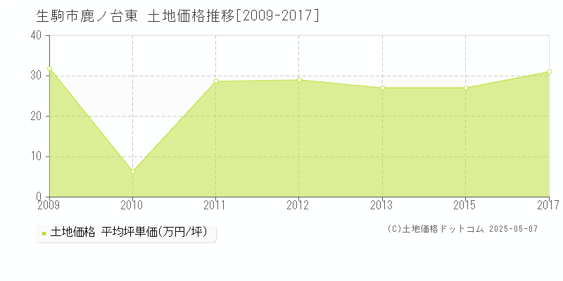 生駒市鹿ノ台東の土地価格推移グラフ 